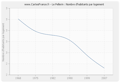 Le Pellerin : Nombre d'habitants par logement